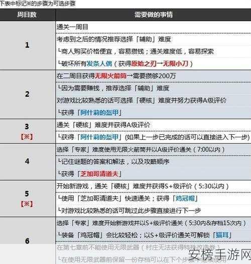 生化危机 4 重制版，手炮获取秘籍大公开