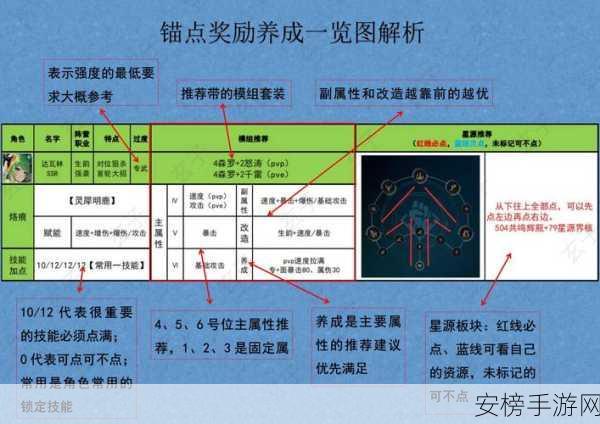 锚点降临，战员培养全攻略，揭秘升级进化必备材料