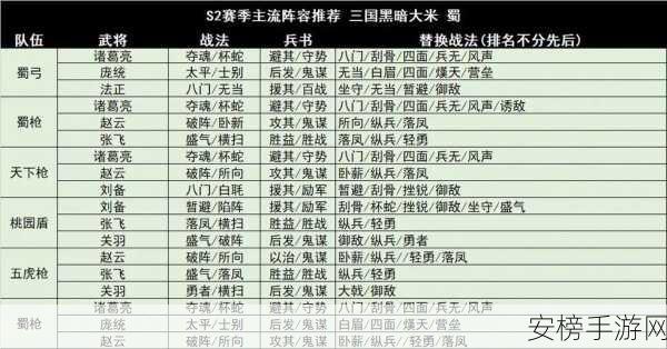 三国志战略版S2赛季开荒强队盘点，顶尖阵容搭配攻略