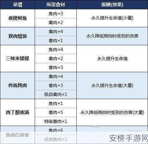 生化危机8深度攻略，解锁食材获取秘籍，打造完美食谱