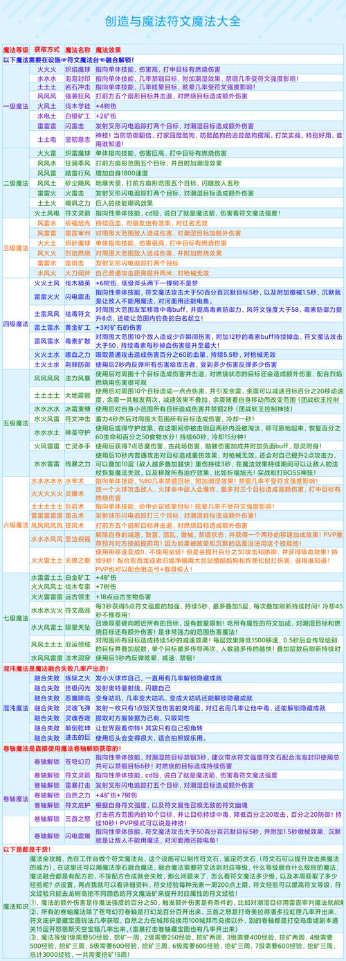 探秘<创造与魔法>九尾狐，融合表与技能全解析