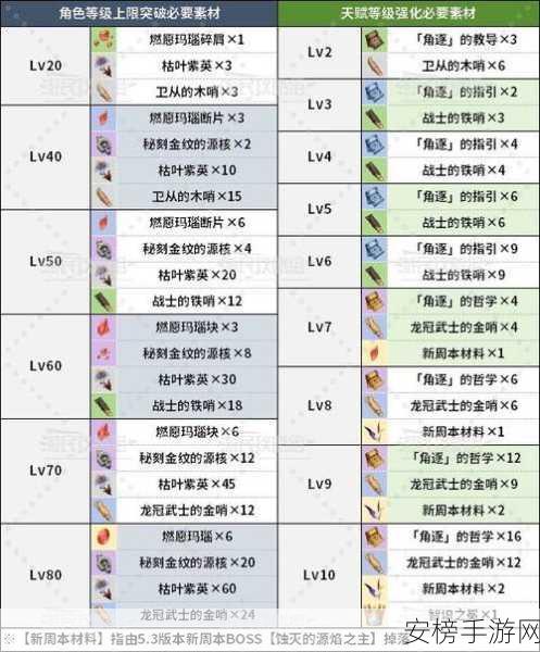 原神玛薇卡角色突破全攻略，解锁材料获取秘籍