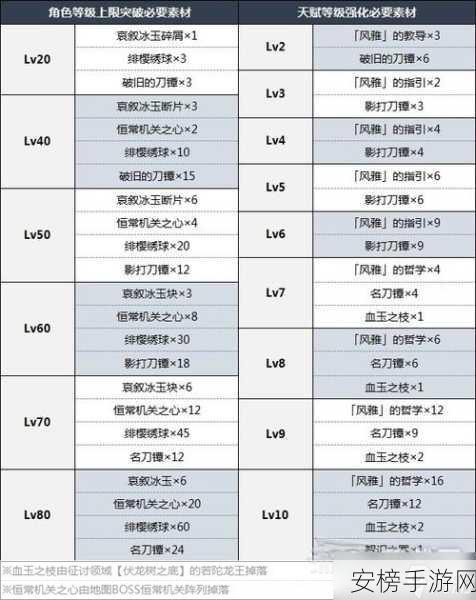 原神祭礼剑突破必备材料全解析