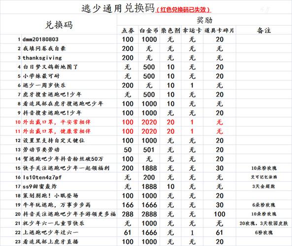 2024 年 7 月<逃跑吧少年>钻石兑换码全攻略