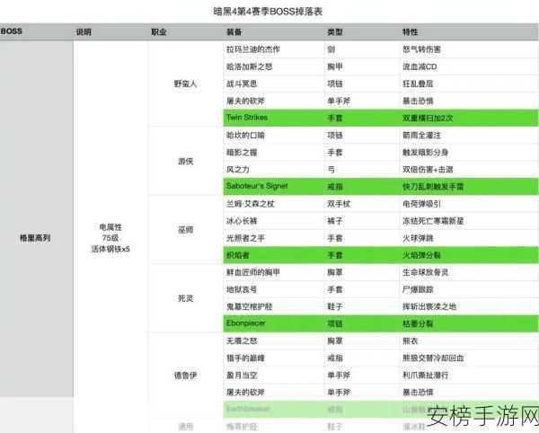 暗黑 4 军帽大揭秘，等级掉落与超强属性一览