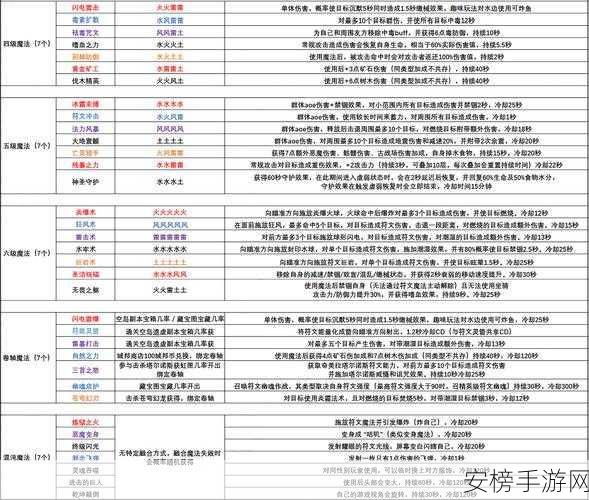 创造与魔法，青丘仙融合与技能全解析