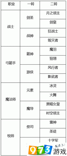 龙之谷手游弓箭手转职攻略，揭秘最强转职路径！