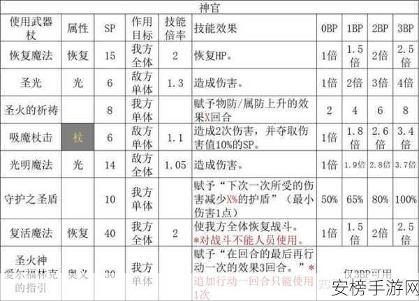 八方旅人 2 副职业完美搭配指南