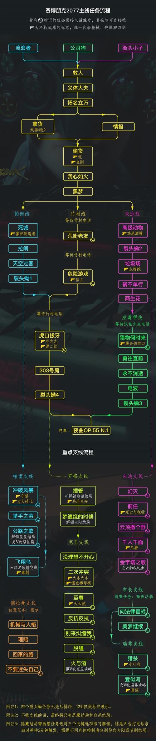 探秘<赛博朋克 2077>，富二代路线全解析