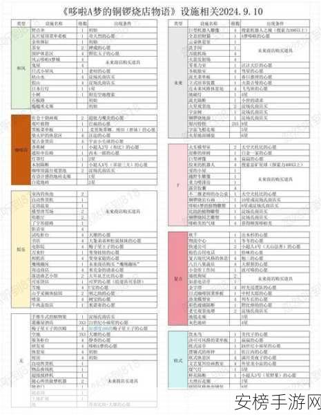 哆啦 A 梦铜锣烧店的完美布局秘籍