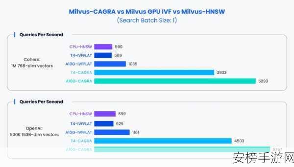 GPU-Cagra索引大揭秘，手游性能评测新标准来袭！