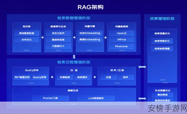 Agentic RAG七大核心架构震撼揭秘，重塑手游界的新篇章