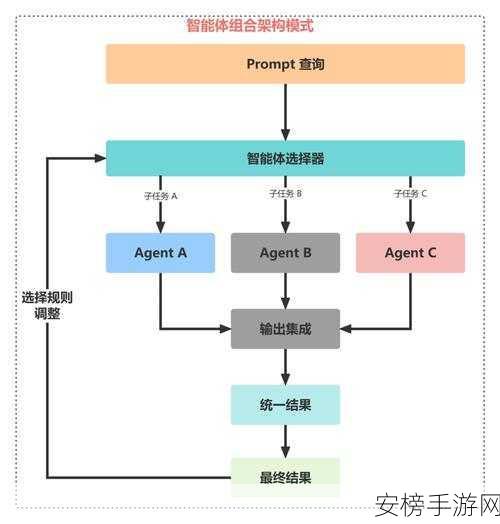 手游创新突破，揭秘AutoGen驱动的大模型Agent实战应用