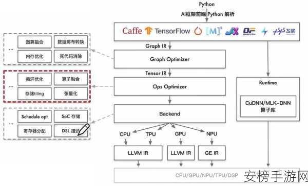 手游开发新纪元，Go语言性能大揭秘，循环执行与编译器优化实战分析