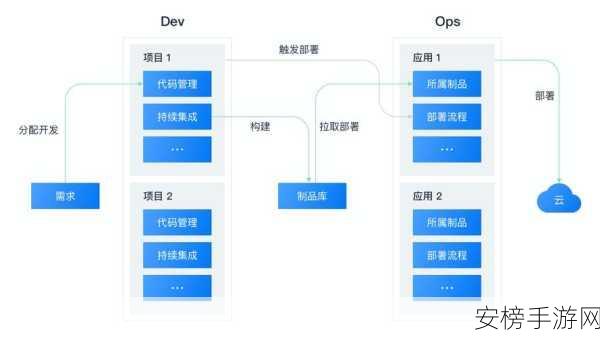 手游开发者必看，掌握四大策略，简化DevOps流程加速游戏上线