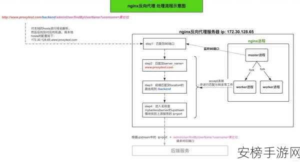 手游开发者必看，Nginx正向代理HTTPS网站实战技巧揭秘