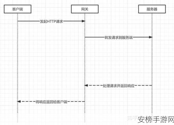 手游开发者必看，Spring Cloud网关Gateway实战搭建全攻略