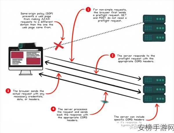 手游开发者必看，揭秘CORS预检请求机制，保障跨域资源共享安全