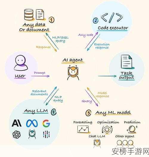 手游开发者必看，AI Agent框架大比拼，五大热门选择深度剖析