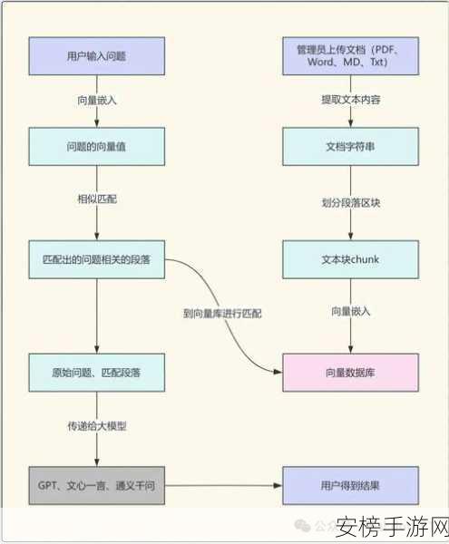 手游技术革新，揭秘大模型RAG的PgSql向量检索技术