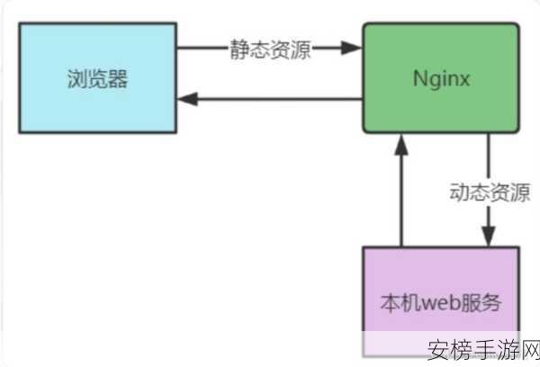 手游开发者必看，Vue项目高效部署至Nginx服务器，加速游戏上线流程