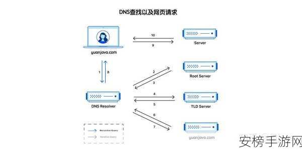 手游开发者必看，揭秘高并发DNS枚举如何助力域名收集大赛