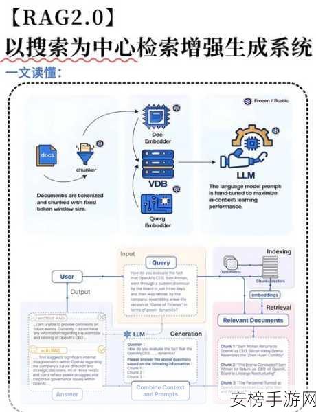 RAG手游性能提升秘籍，精通嵌入模型微调技巧，解锁极致游戏体验