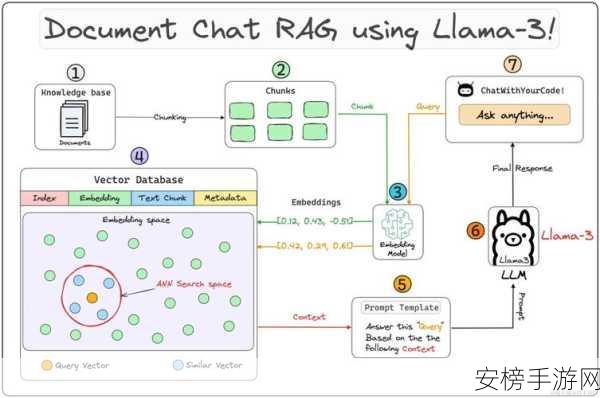 RAG手游性能提升秘籍，精通嵌入模型微调技巧，解锁极致游戏体验