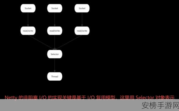 手游开发新突破，Parallec与Akka框架携手打造高性能异步操作库