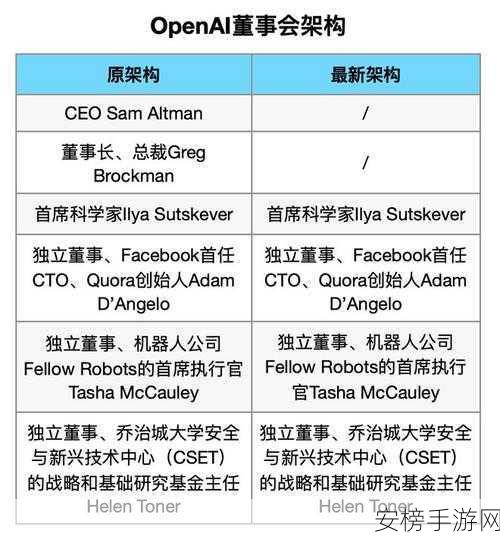 OpenAI高管离职风波，手游AI领域新挑战与机遇并存