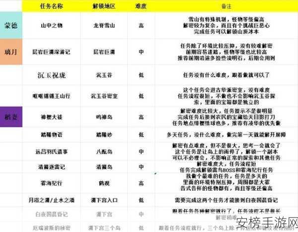 原神攻略，揭秘76个兰那罗任务全攻略，速通成就解锁，开启全新探险篇章！