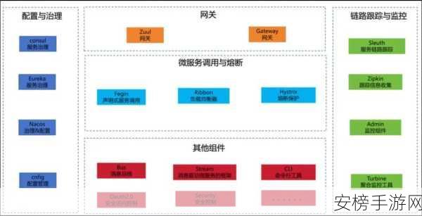 手游开发者必看，Spring Cloud助力实现全链路灰度发布新策略