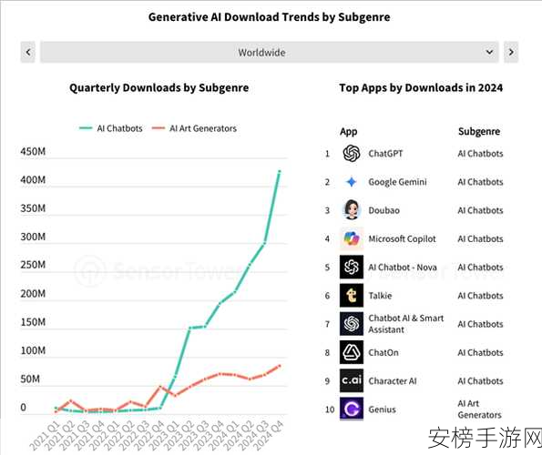 Meta AI在印度大放异彩，使用量傲视全球市场