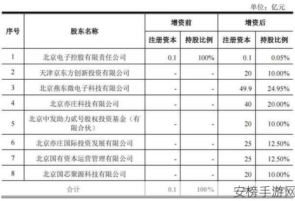 北京330亿大手笔！12英寸晶圆产线即将破土动工，手游芯片供应有望加强