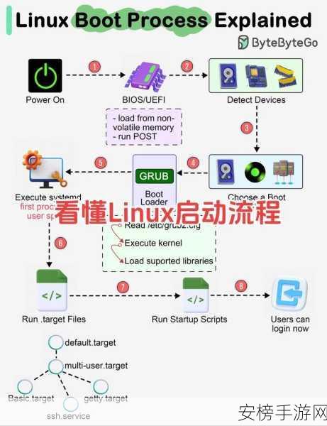 手游开发者必看，揭秘Linux驱动开发全流程，助力游戏性能优化