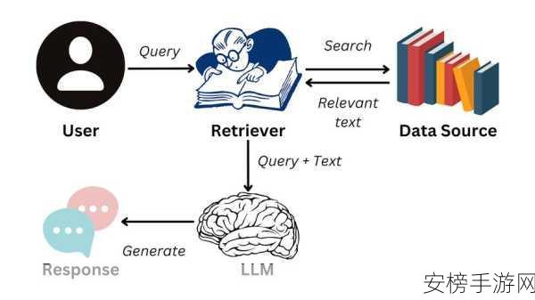 RAG技术革新手游开发，检索增强生成技术多样性与实战应用深度剖析