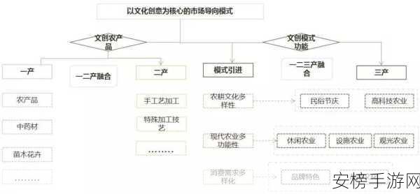 精产国品一二三产区：推动一二三产业协同发展，助力精产国品区域拓展。