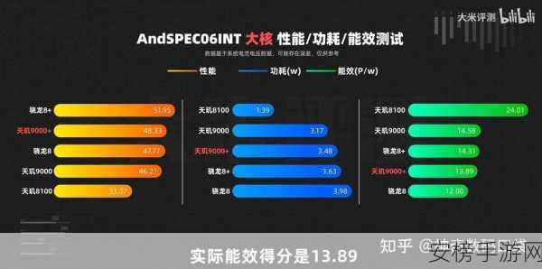 8g1和天玑9000：8g1对比天玑9000性能评测