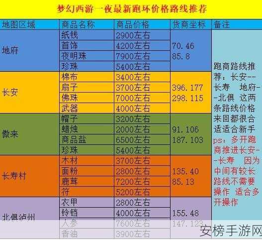 2024梦幻跑商价格表：2024梦幻西游商人进货指南