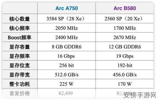 显卡英特尔550怎么样？：英特尔Arc A550显卡性能测评与使用体验