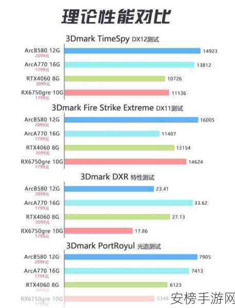 显卡英特尔550怎么样？：英特尔Arc A550显卡性能测评与使用体验