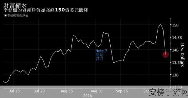 三星惊现全球大裁员！海外部门人员骤减 30%