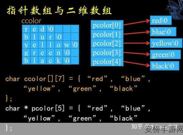 17.c.14：17.C 指针与数组