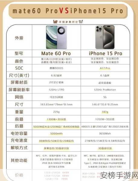 华为Mate60和苹果15哪个打游戏好一些：华为Mate60与iPhone 15游戏性能对比：谁是游戏玩家的更佳选择？