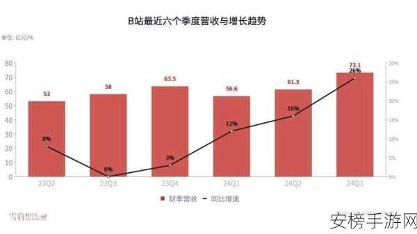 2024年免费b站人口：2024年B站用户数据统计分析