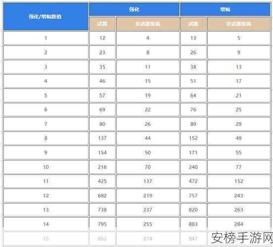 dnf增幅保护多少钱：DNF增幅保护价格详解