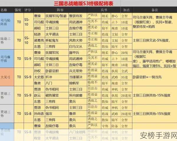 三国志战略版三赛季最强阵容：三国志战略版：S3最佳阵容搭配攻略