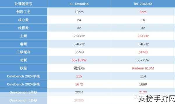 R9-7940跟i7-13700：英特尔i7-13700对比AMD Ryzen 9 7940性能解析