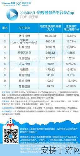 18款成品短视频app下载量：2023最火短视频应用TOP18排行榜