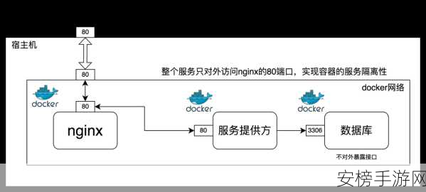 Nginx Proxy Manager，手游开发者必备的反向代理神器，轻松搭建高效网络环境